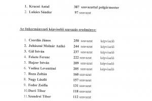 Választási eredmény 2019.